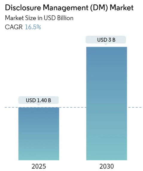 Disclosure Management (DM) Market Size Disclosure Management Market Summary